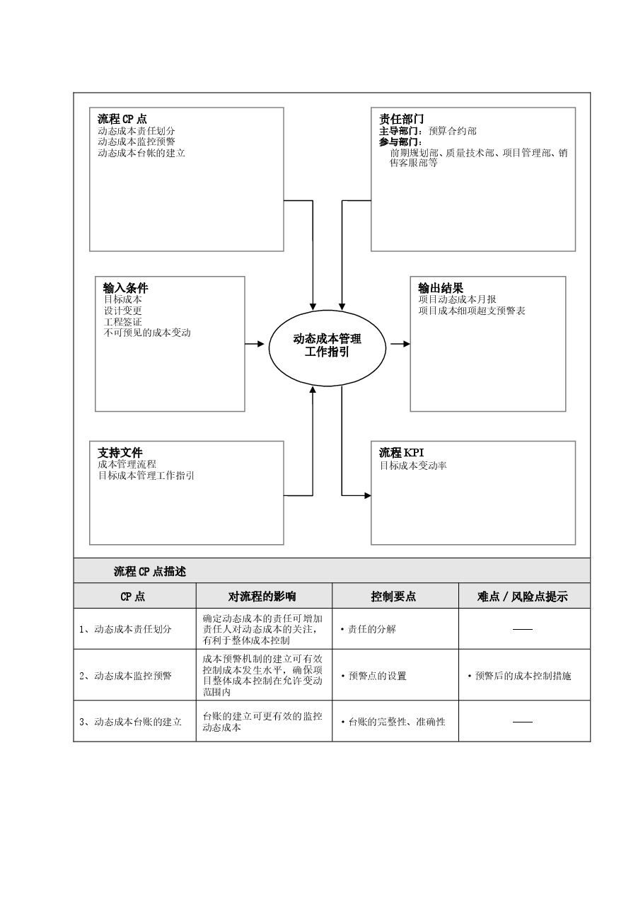 房地产公司成本管理部动态成本管理工作指引.doc,第2页预览