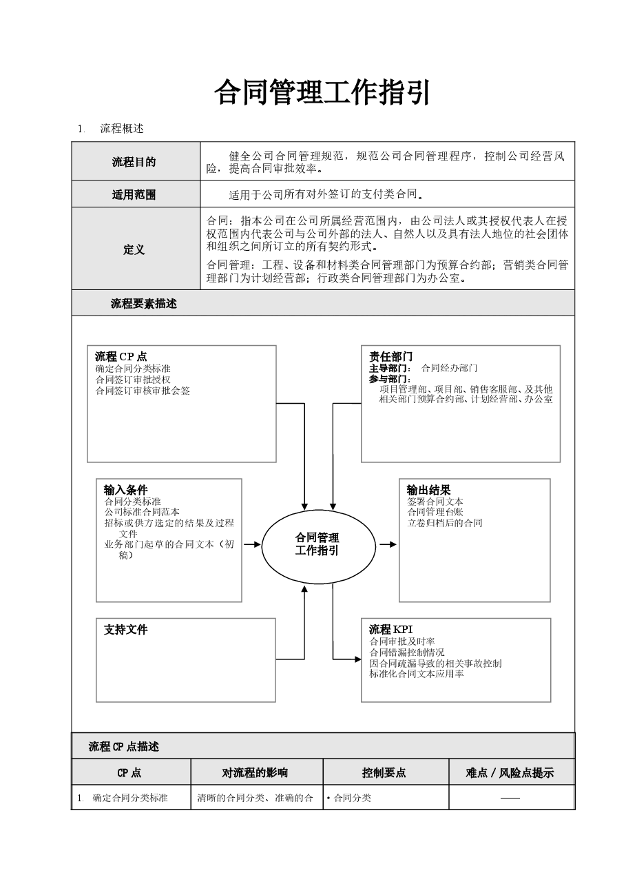 房地产公司合同管理工作指引.doc,第1页预览