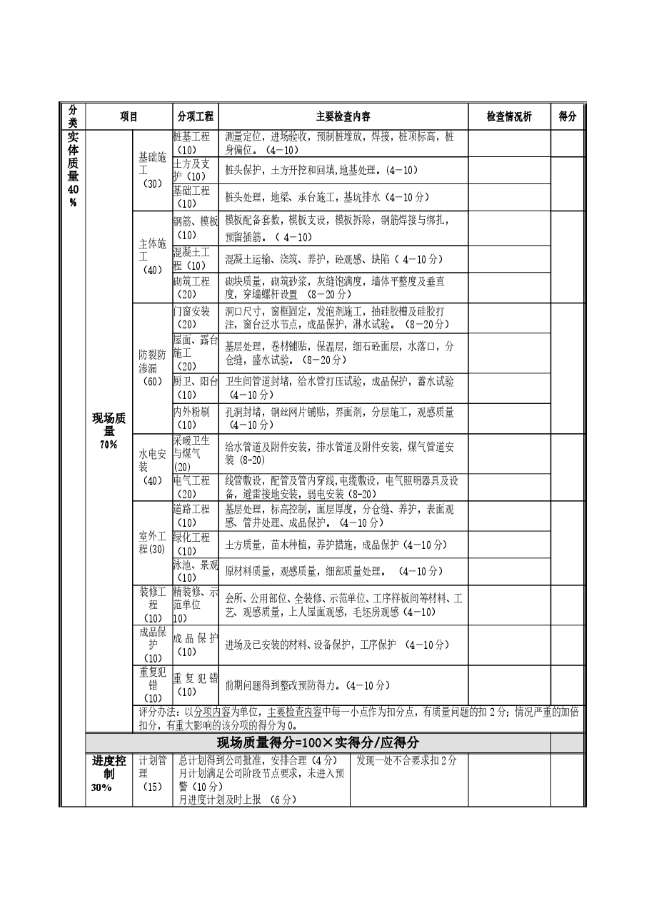 国企地产公司施工单位管理检查评分表.doc,第2页预览
