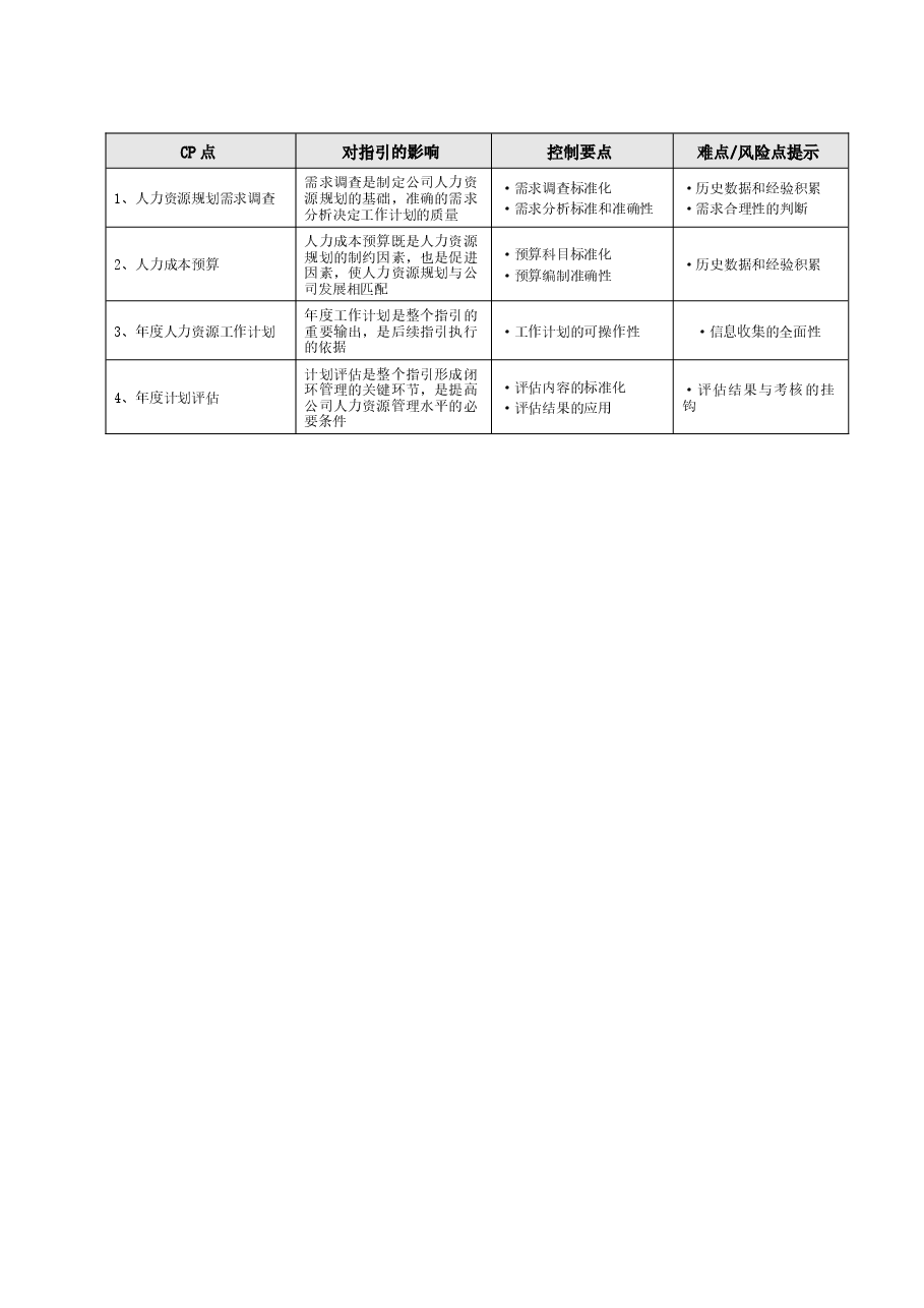 公司人力资源规划管理工作指引.doc,第2页预览