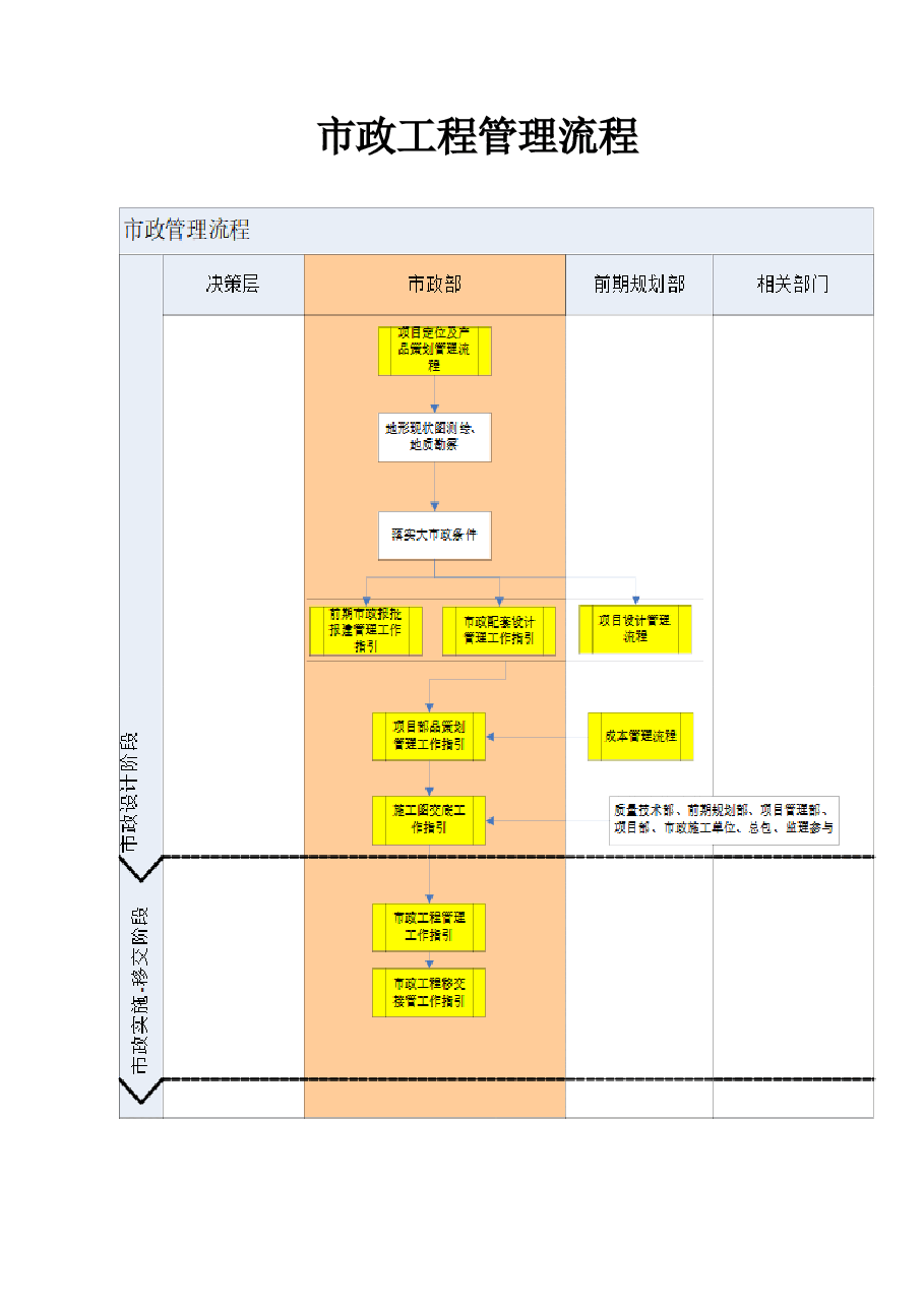 国企房地产开发市政管理流程.doc,第1页预览