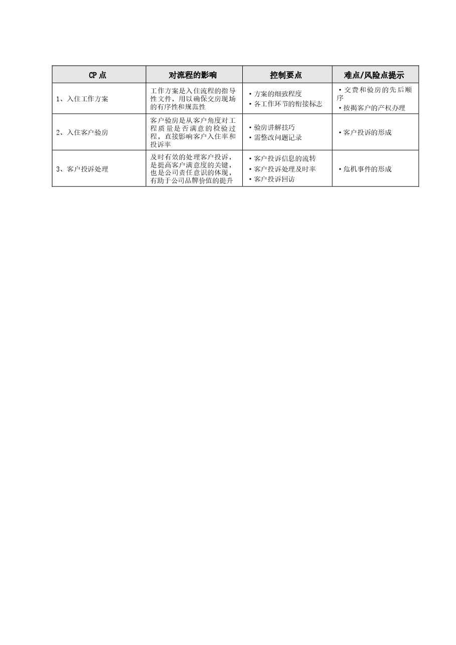房地产公司项目业主入住工作指引.doc,第2页预览