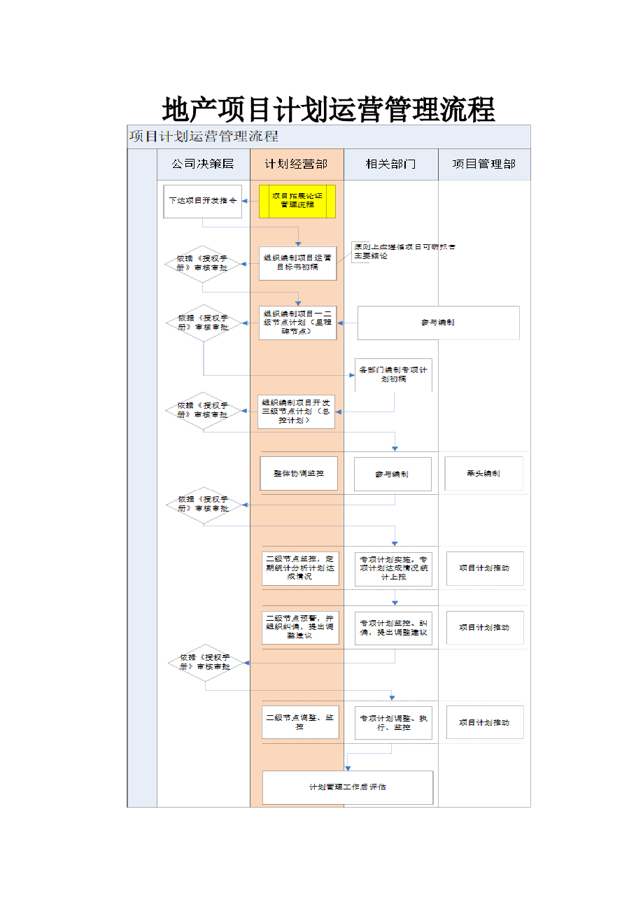房地产项目计划运营管理流程.doc,第1页预览