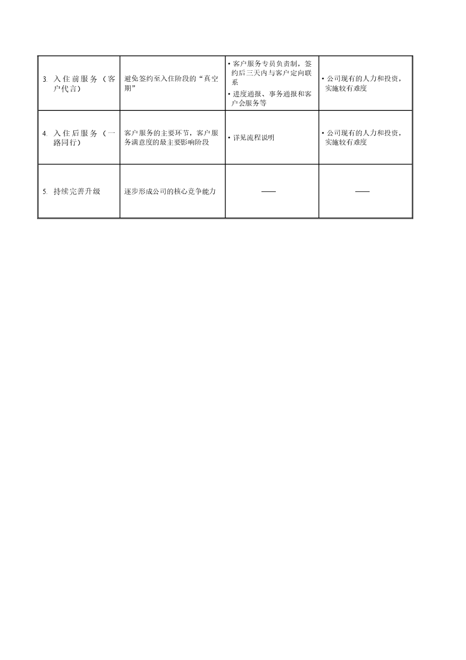 房地产公司地产项目客户服务管理流程.doc,第3页预览