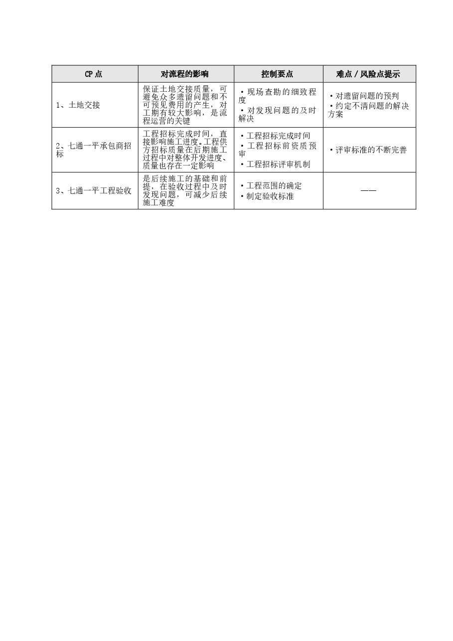 房地产项目开工准备工作指引.doc,第2页预览