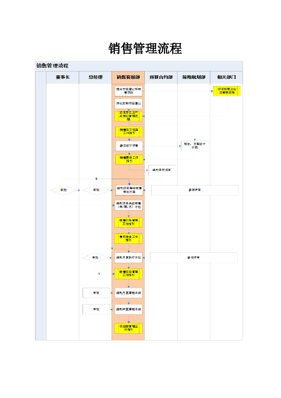 房地产公司销售管理流程.doc,第1页预览