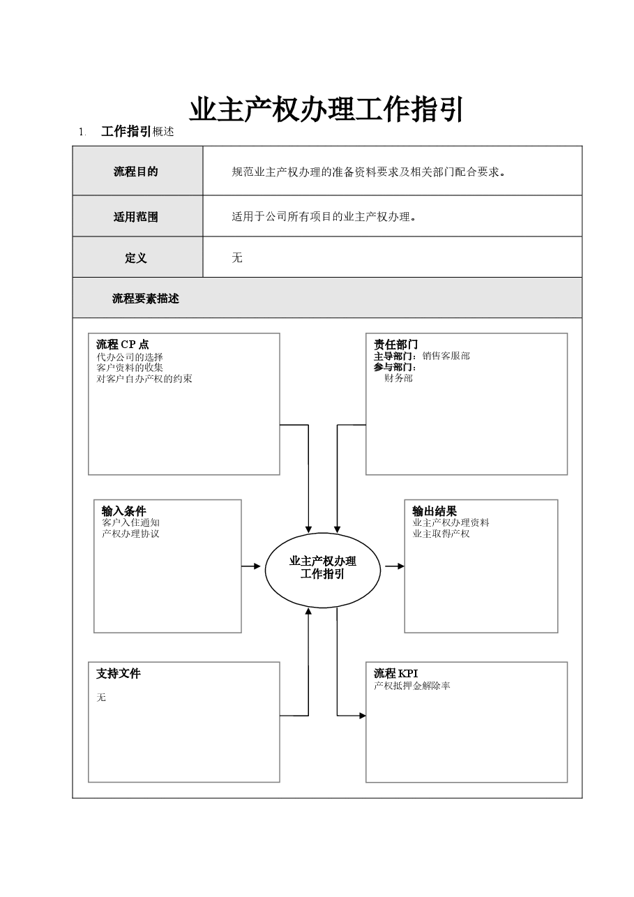 房地产公司业主产权办理工作指引.doc,第1页预览