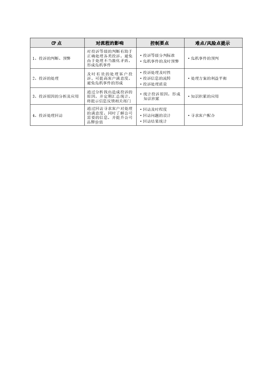 房地产开发项目客户投诉工作指引.doc,第2页预览