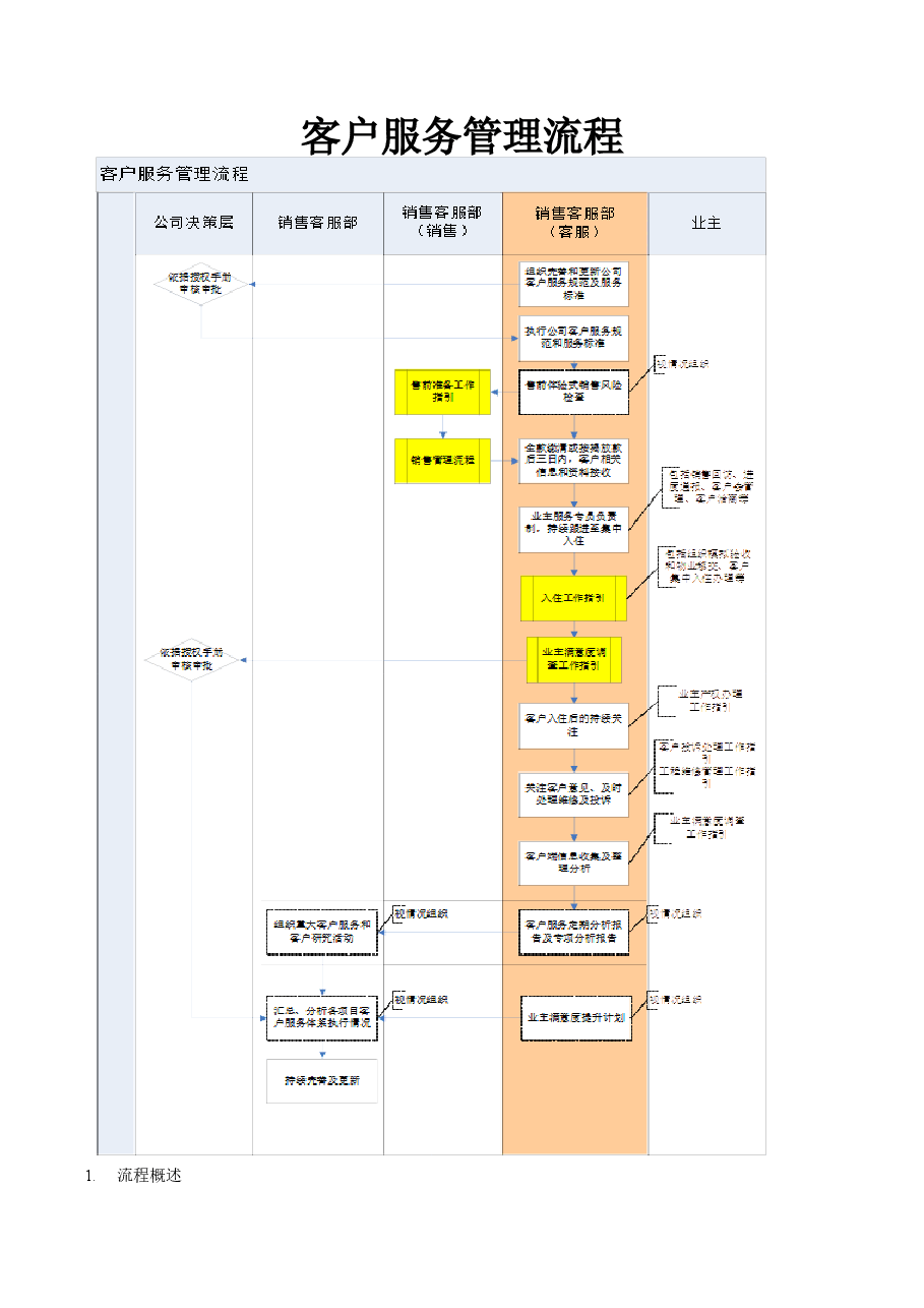 房地产公司地产项目客户服务管理流程.doc,第1页预览
