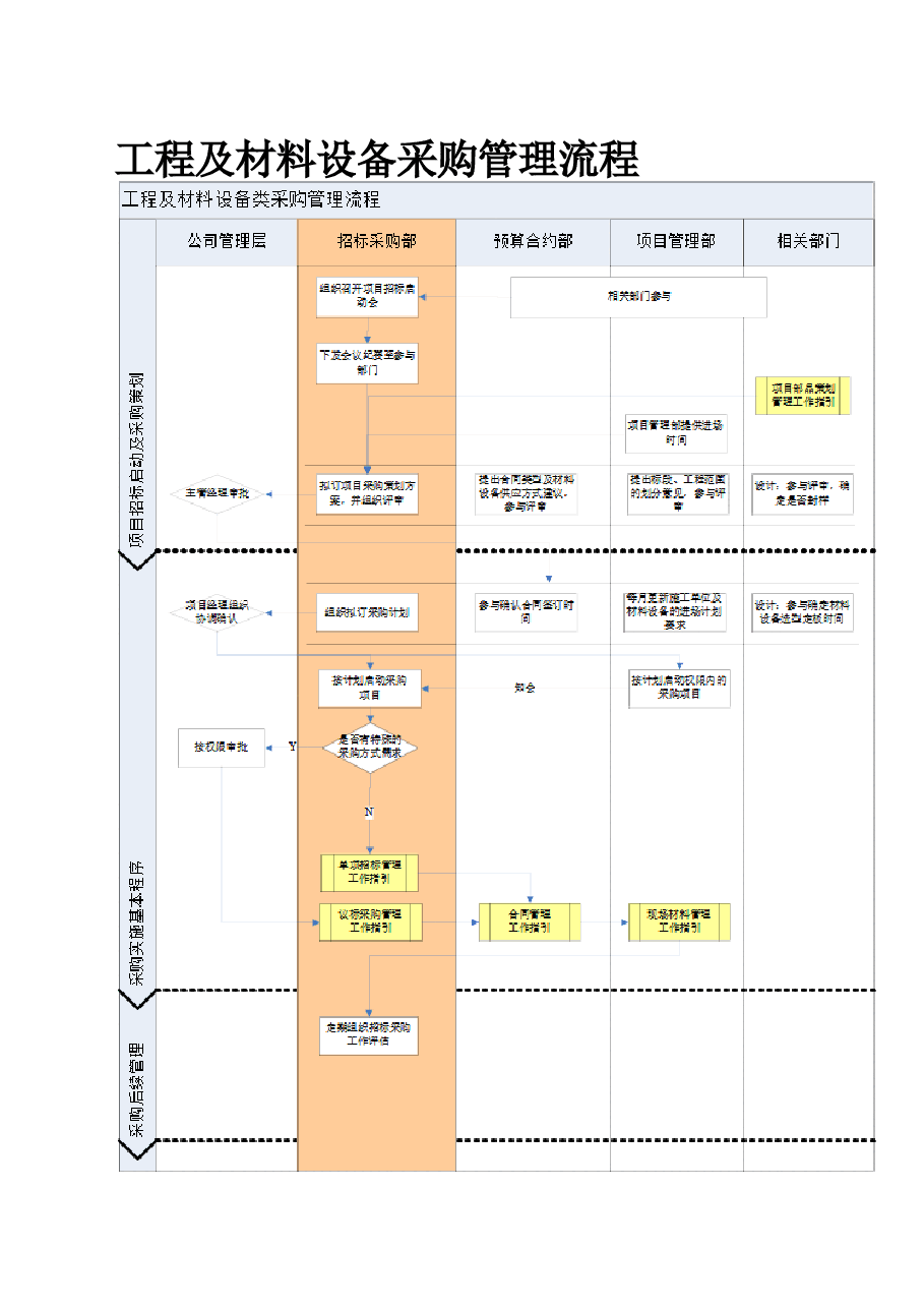 房地产公司工程及材料设备采购管理流程.doc,第1页预览