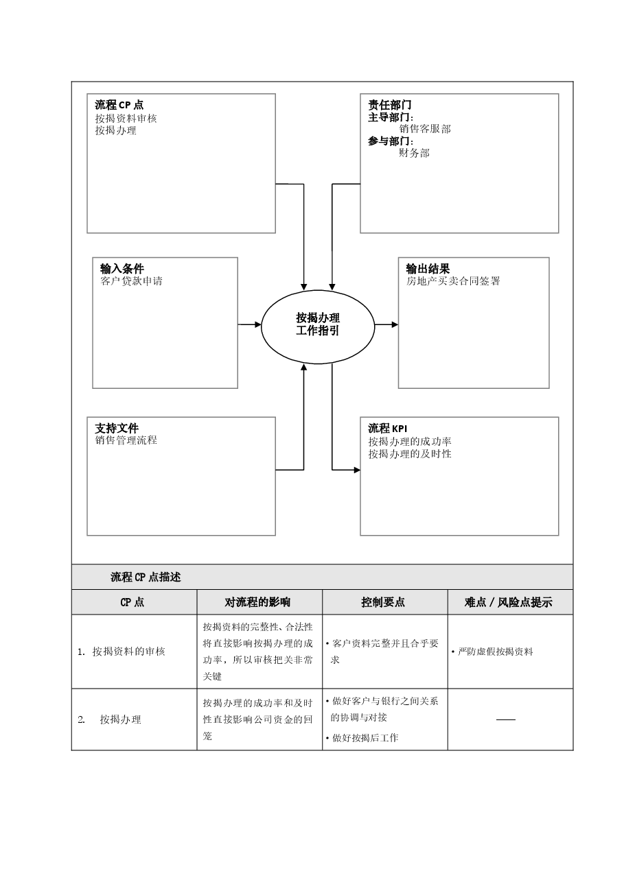地产公司按揭办理工作指引.doc,第2页预览