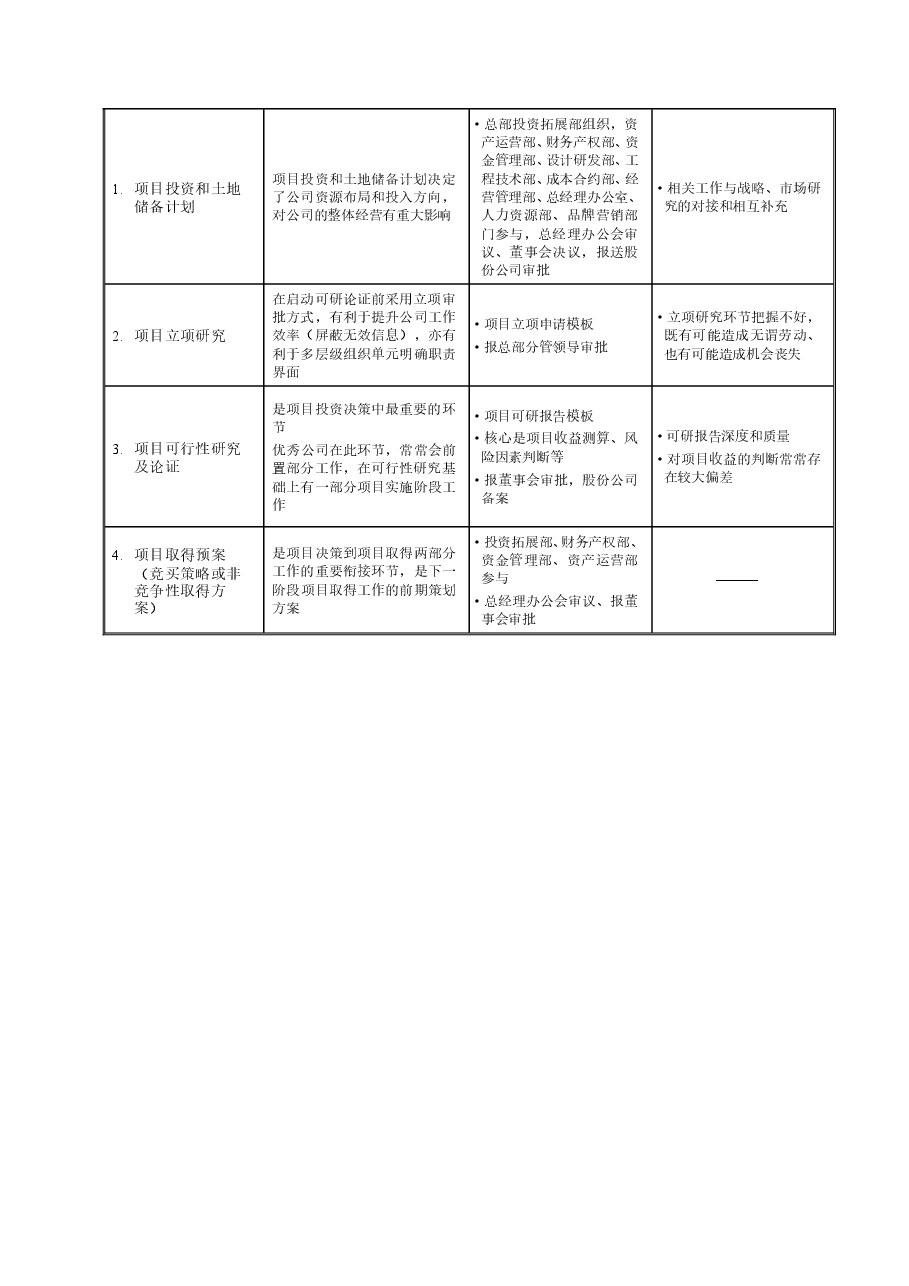 房地产公司项目拓展论证管理流程.doc,第3页预览