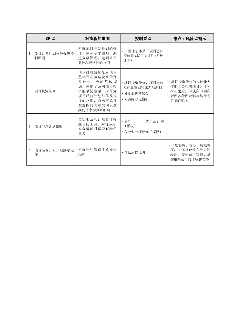 房地产项目计划运营管理流程.doc,第3页预览