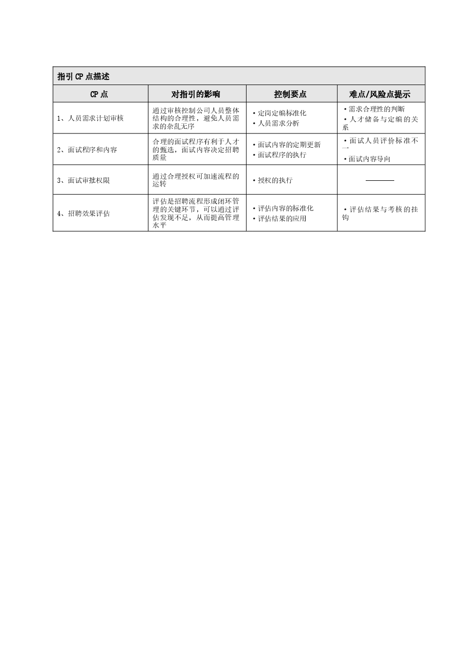 最新国企公司招聘管理制度和流程.doc,第2页预览