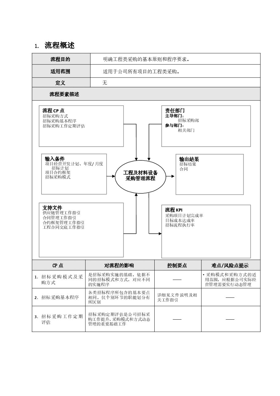 房地产公司工程及材料设备采购管理流程.doc,第2页预览