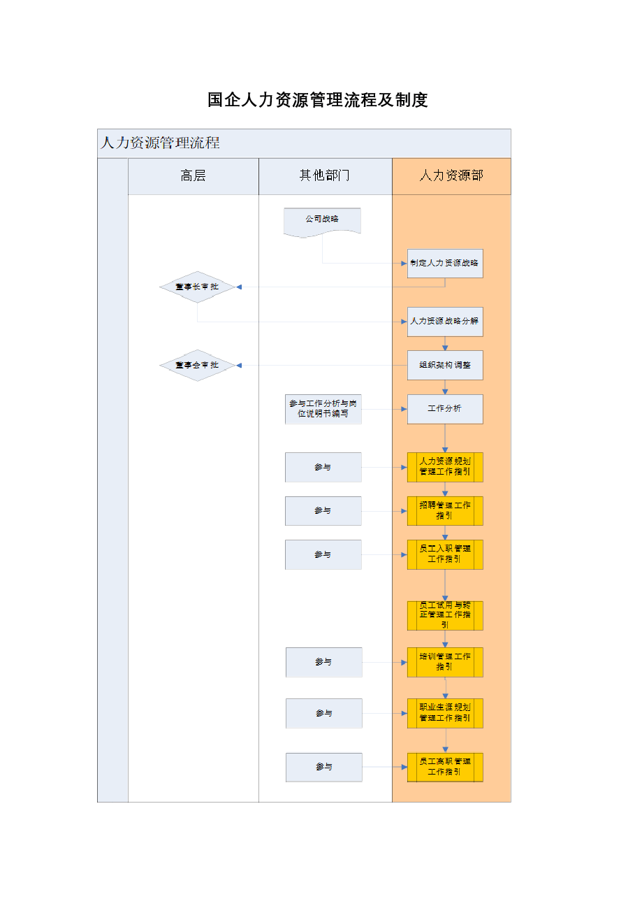 国企人力资源管理制度及流程.docx,第1页预览