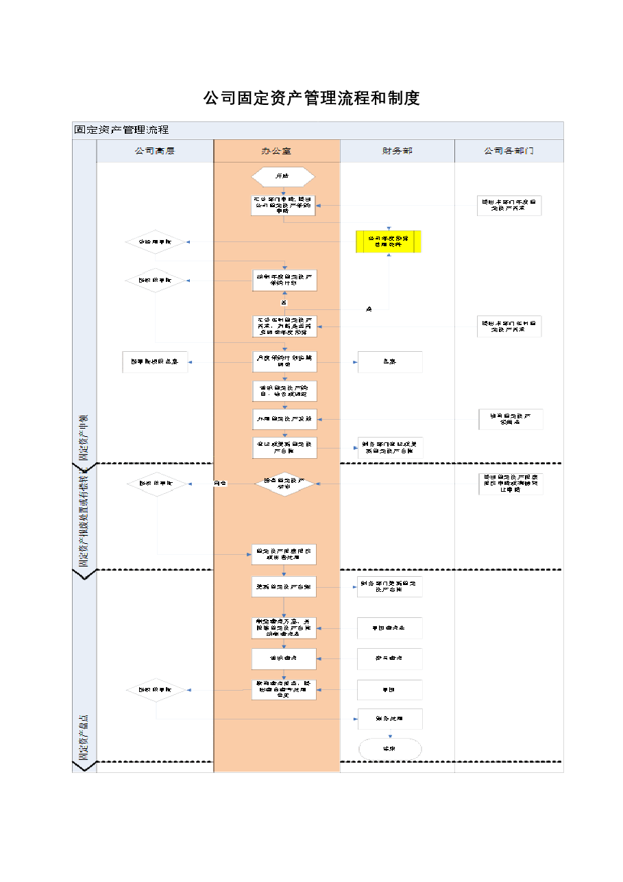 国企公司固定资产管理流程和制度.docx,第1页预览