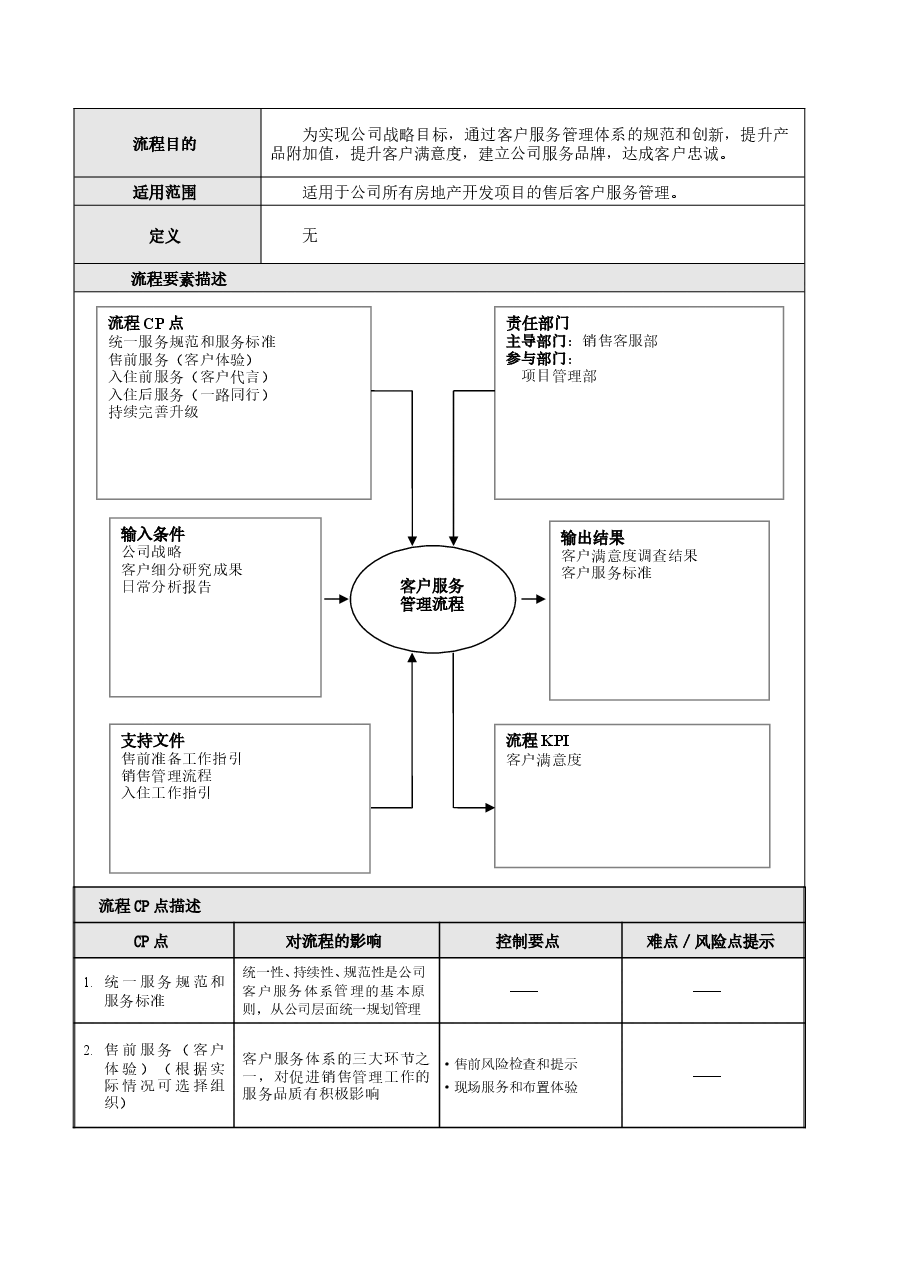 房地产公司地产项目客户服务管理流程.doc,第2页预览