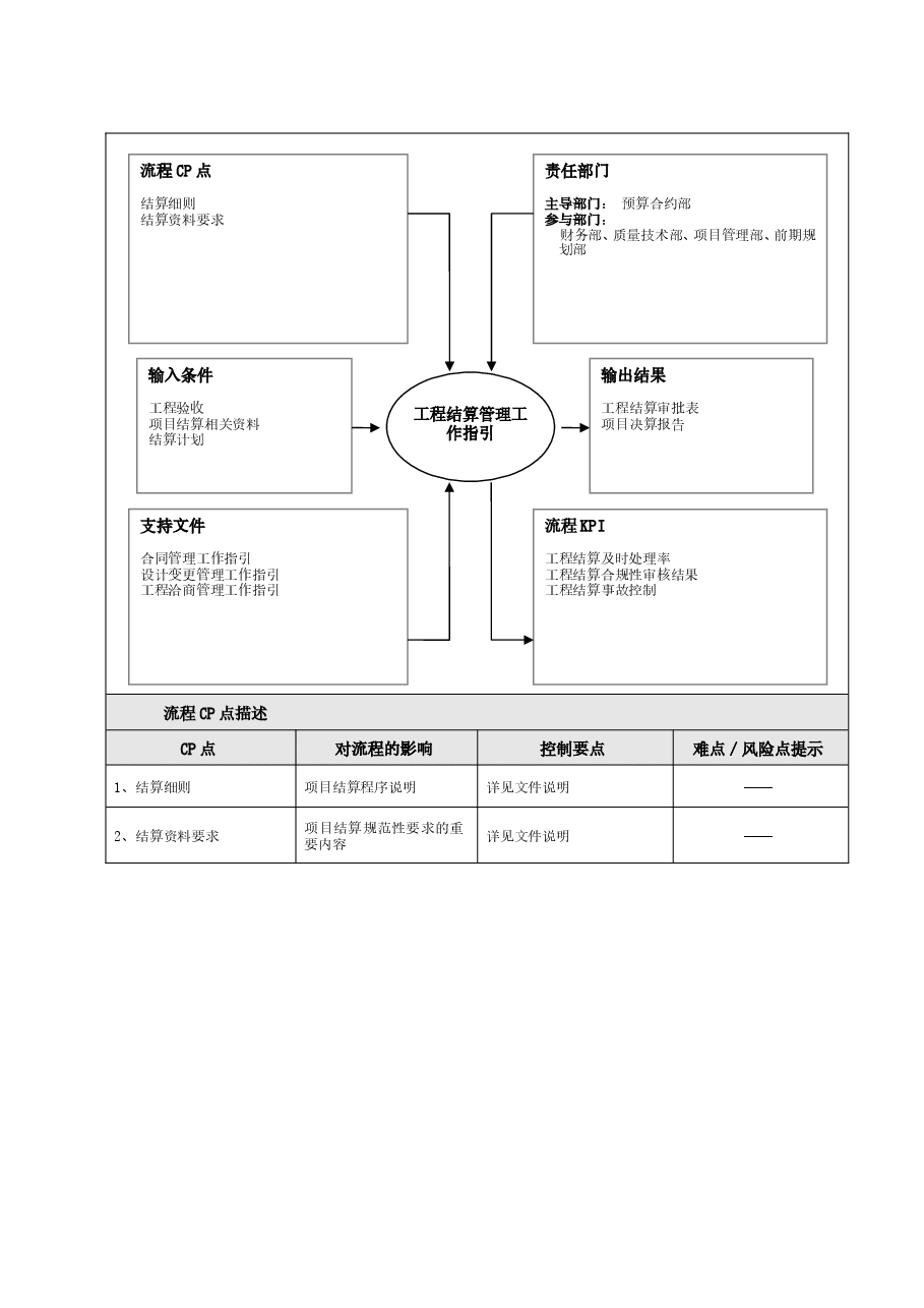 房地产公司工程结算管理工作指引.doc,第2页预览