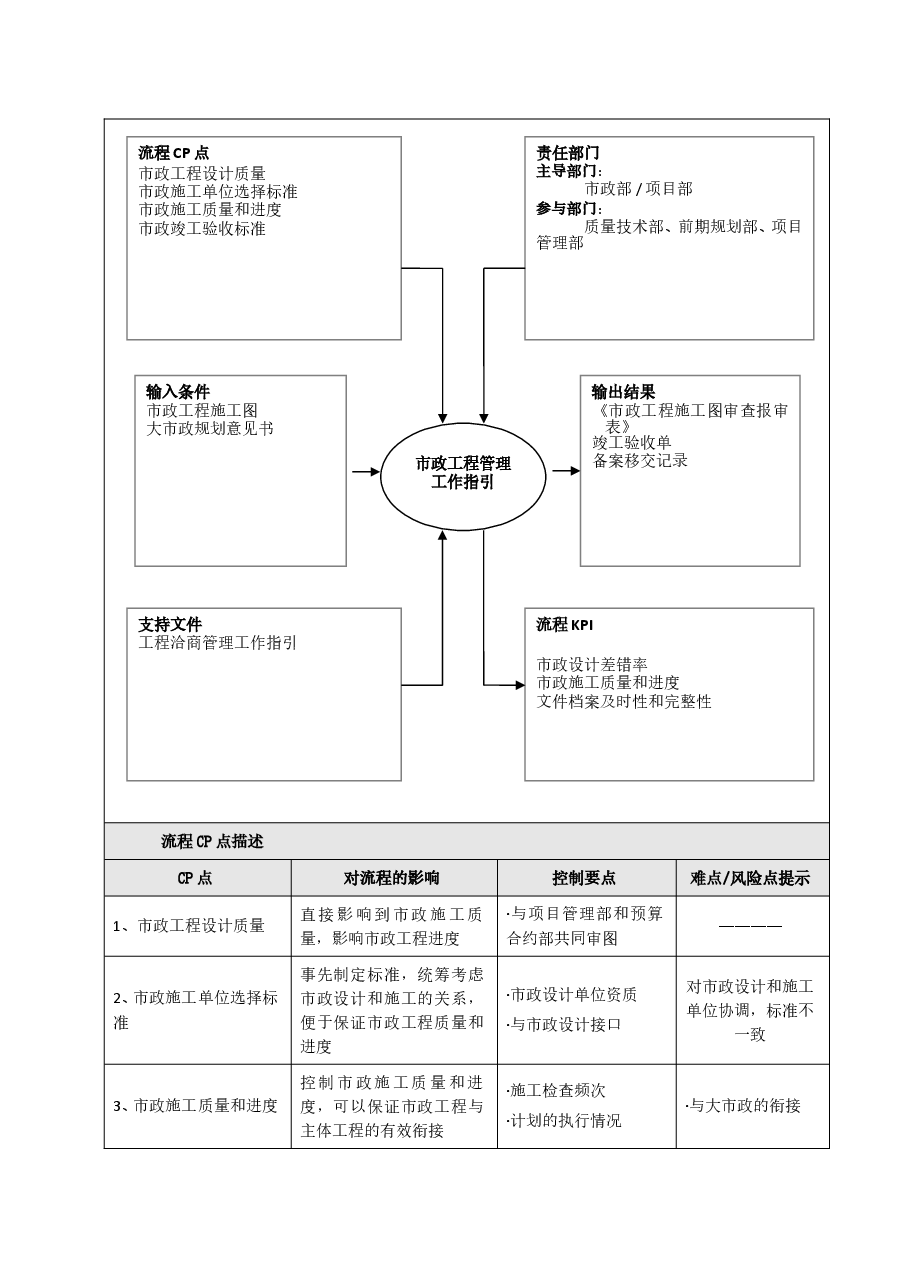 国企市政工程管理工作指引.doc,第2页预览