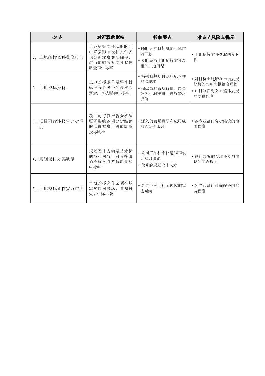 房地产公司地产项目土地投标文件编制工作指引.doc,第2页预览