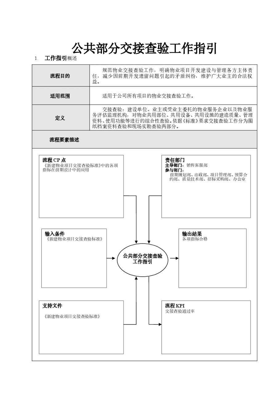 房地产项目公共部分交接查验工作指引.doc,第1页预览