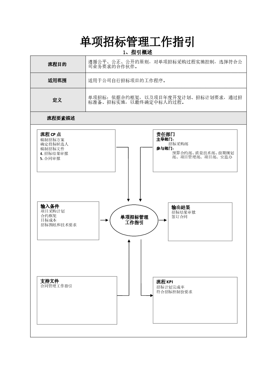 房地产公司单项招标管理工作指引.doc,第1页预览