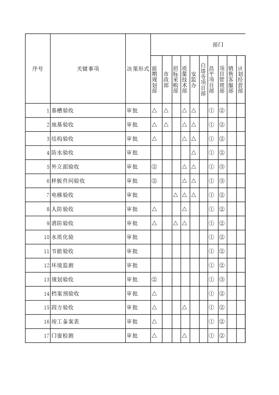 02分部分项验收权责划分表.xls，第1页预览