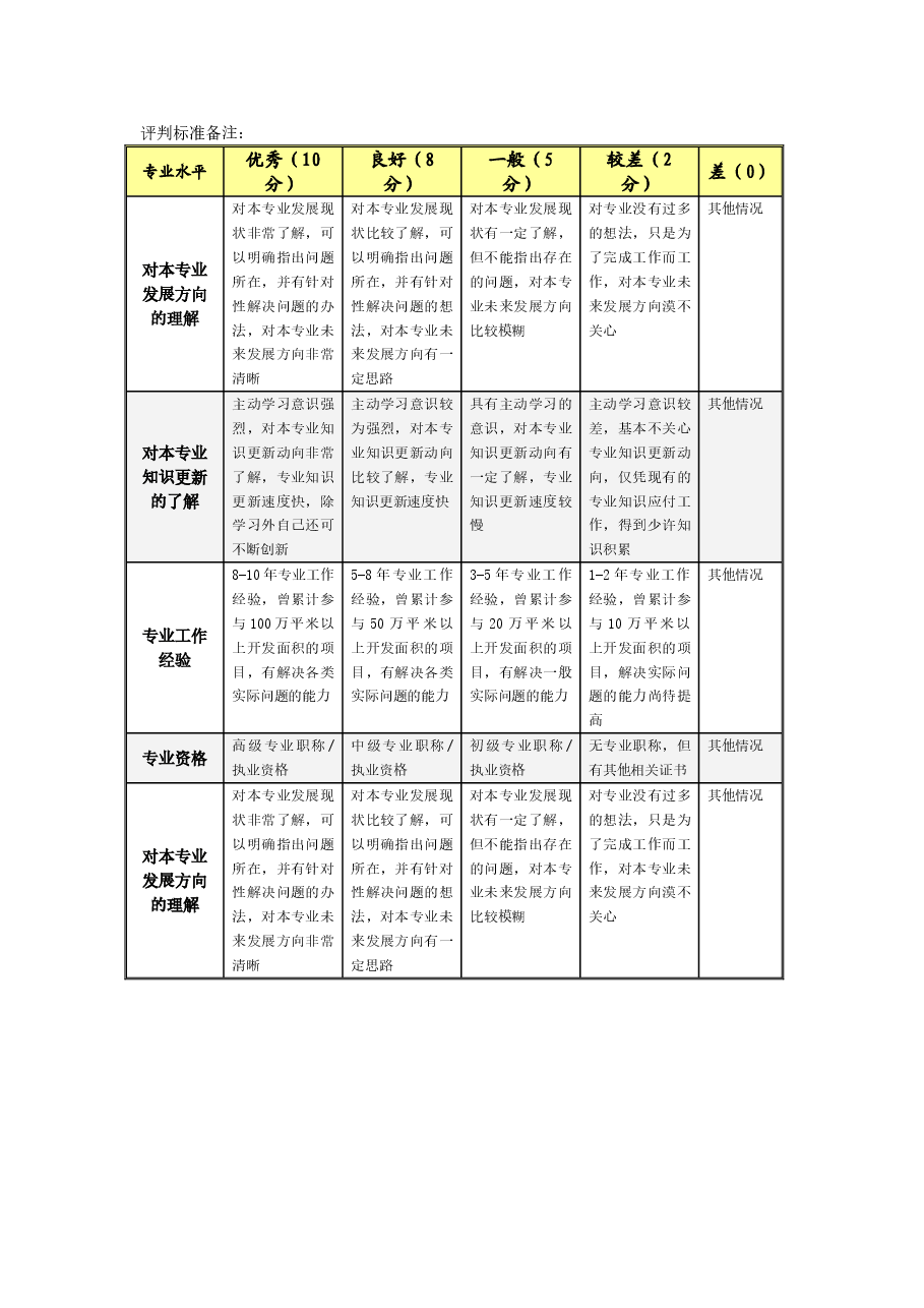 应聘人员专业能力测评表.doc，第2页预览
