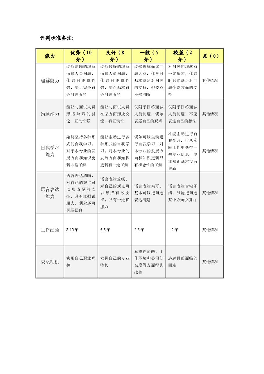 应聘人员初试测评表.doc，第2页预览