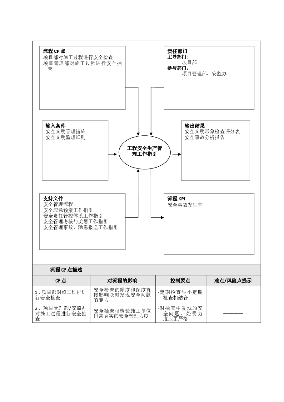 地产公司工程安全生产管理工作指引.doc,第2页预览
