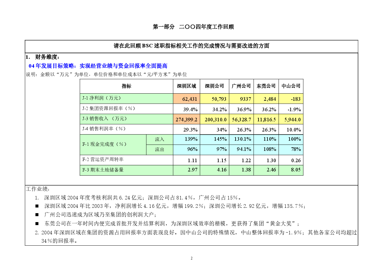 房地产公司区域公司总经理述职报告.doc,第2页预览