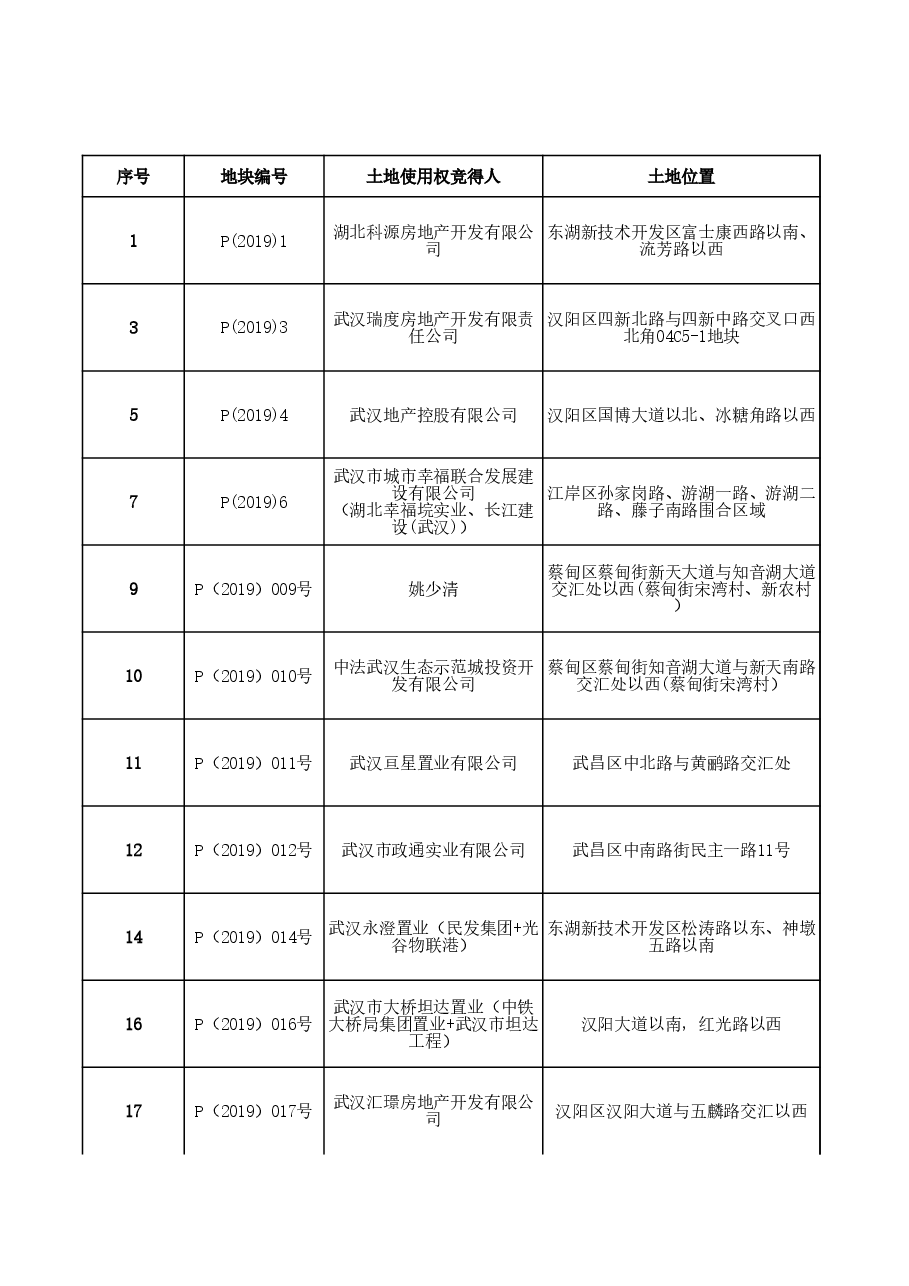 2019年武汉土地成交表.xls，第1页预览