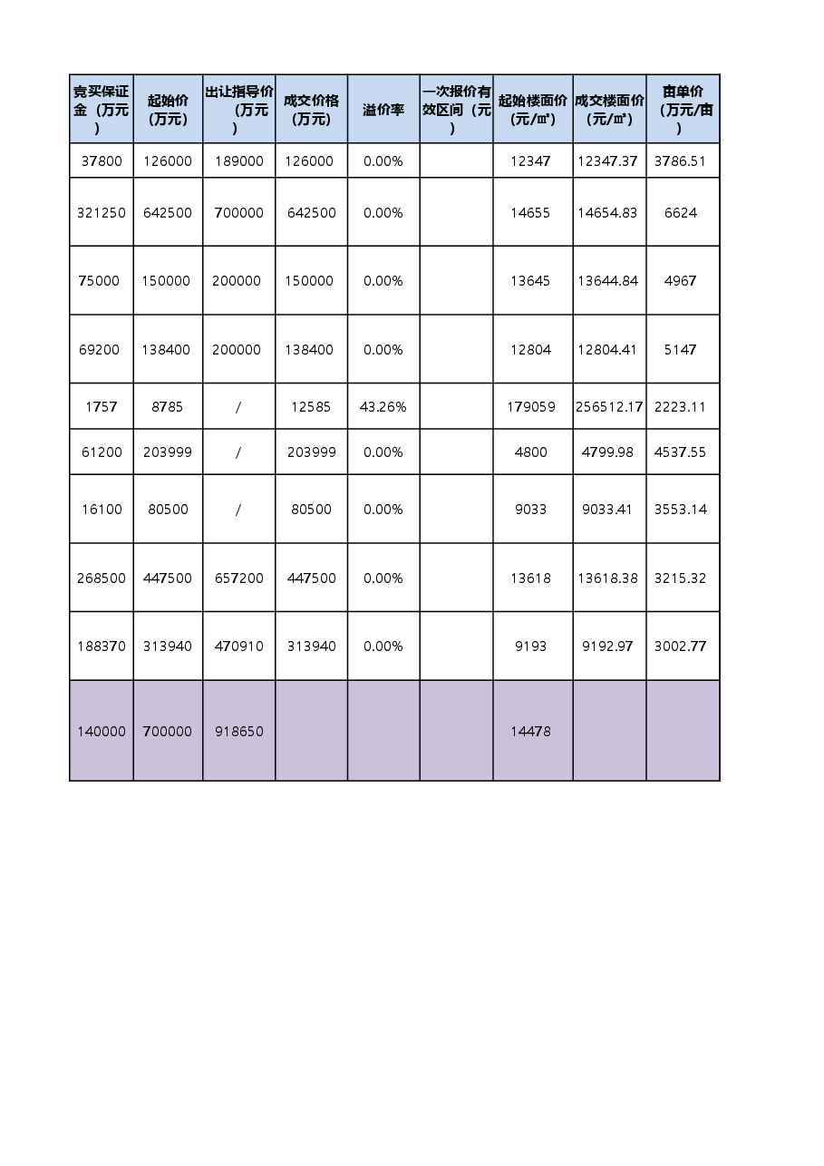2018年武汉土地成交表.xlsx，第4页预览