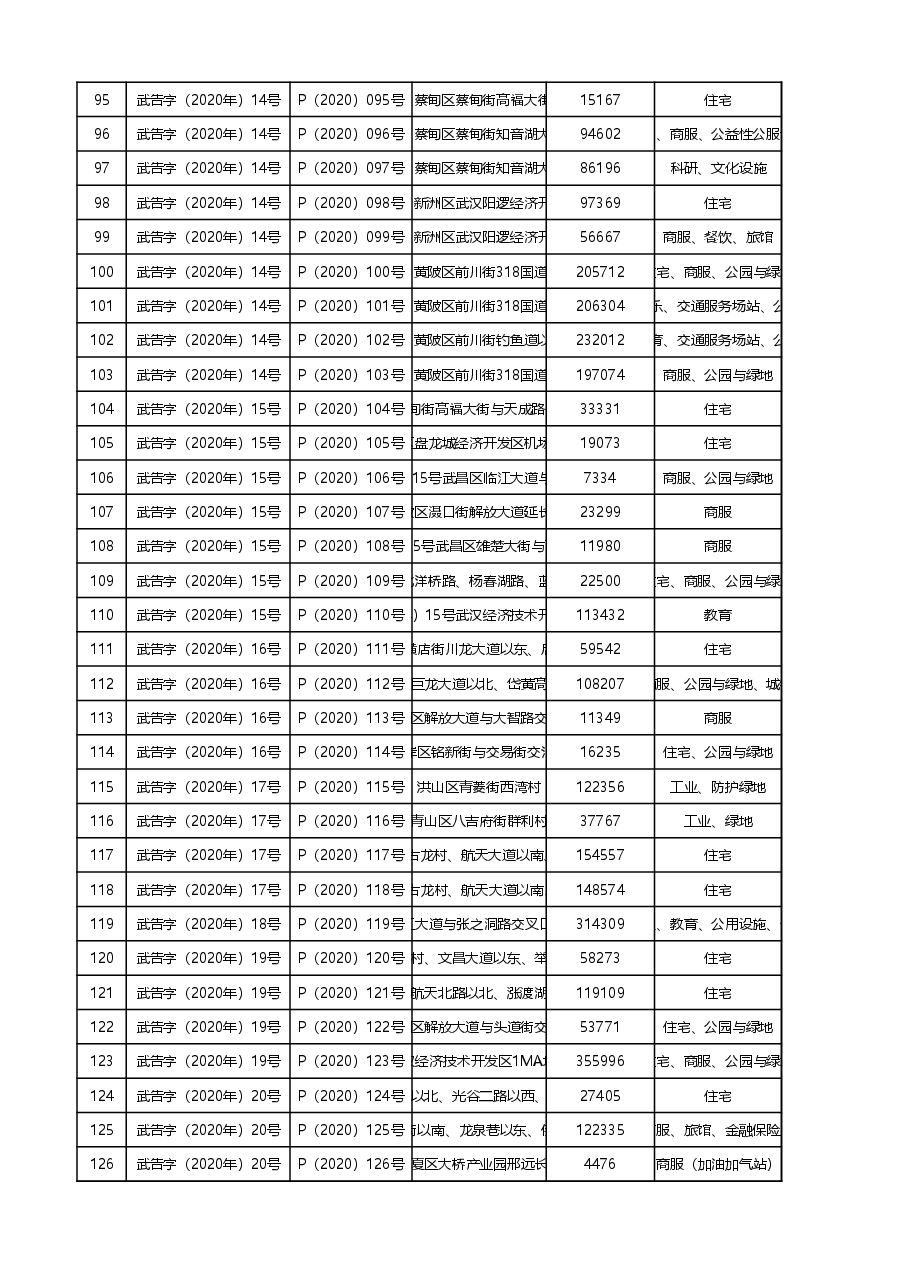 2020年武汉土地成交表.xlsx,第4页预览