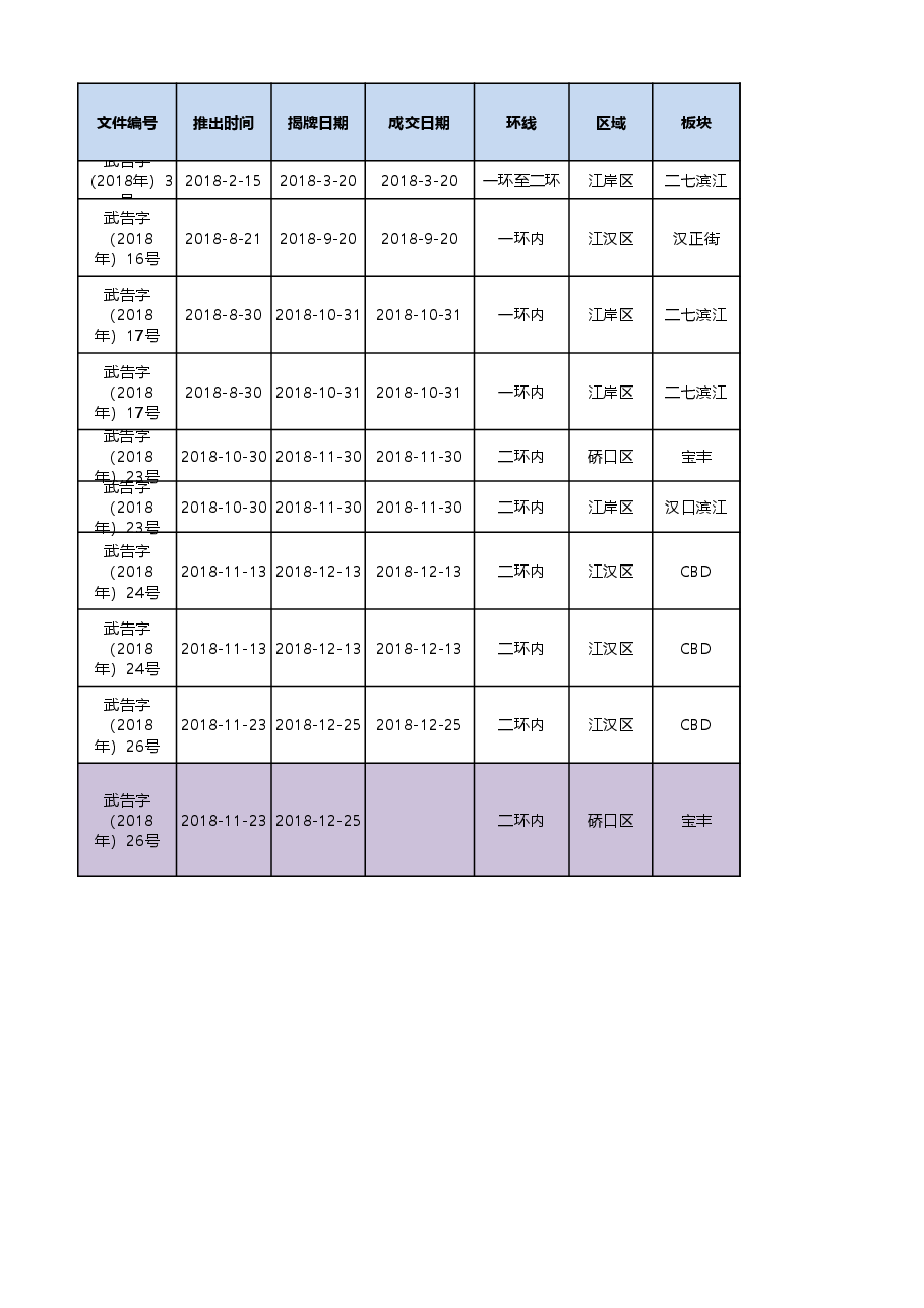 2018年武汉土地成交表.xlsx，第1页预览