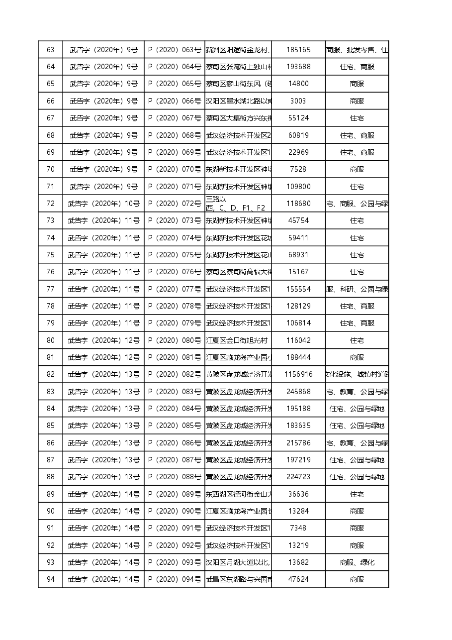 2020年武汉土地成交表.xlsx,第3页预览