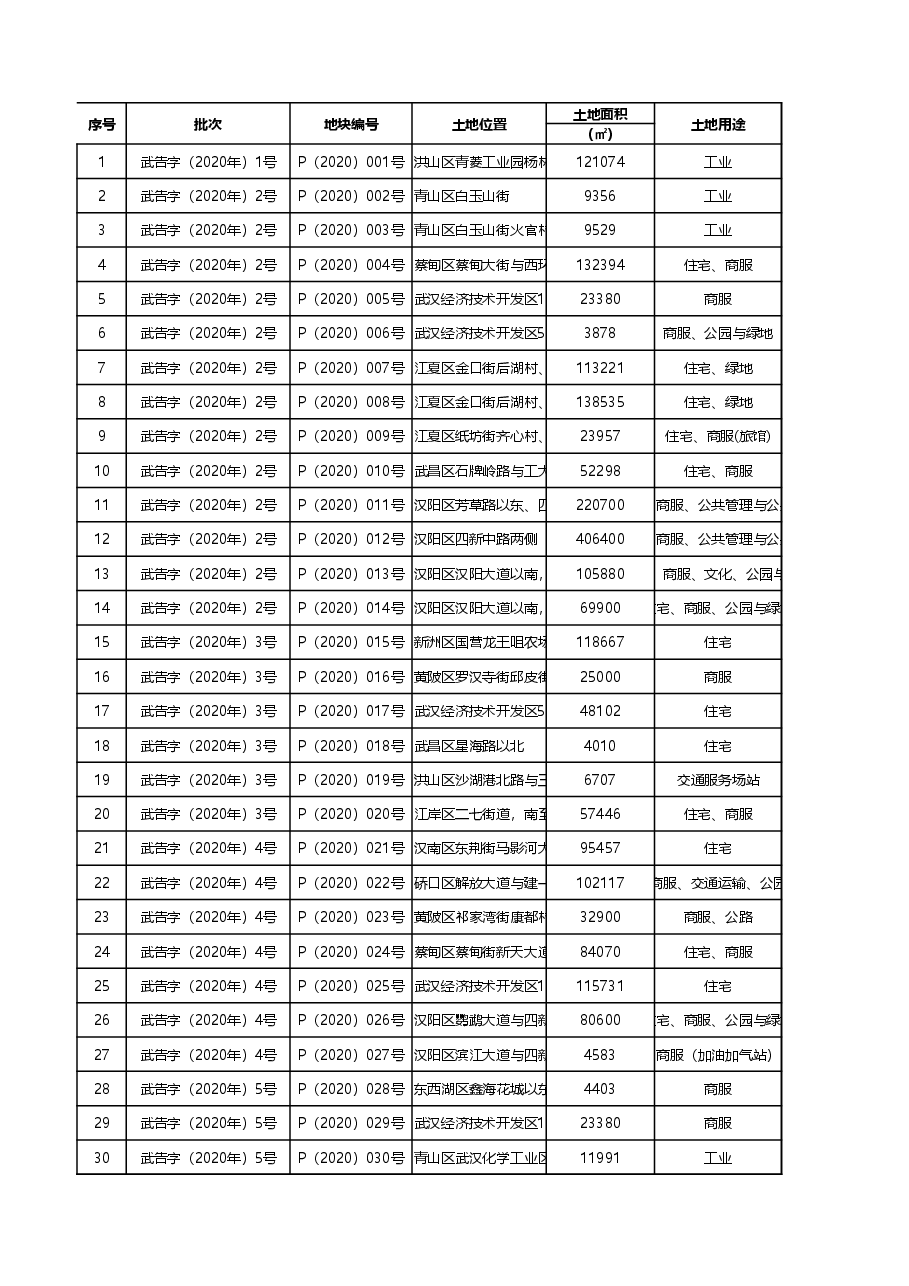 2020年武汉土地成交表.xlsx,第1页预览