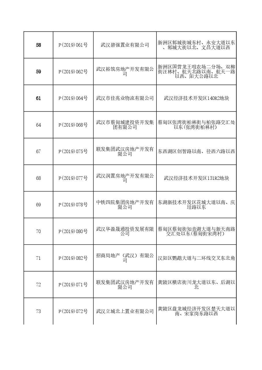 2019年武汉土地成交表.xls，第4页预览
