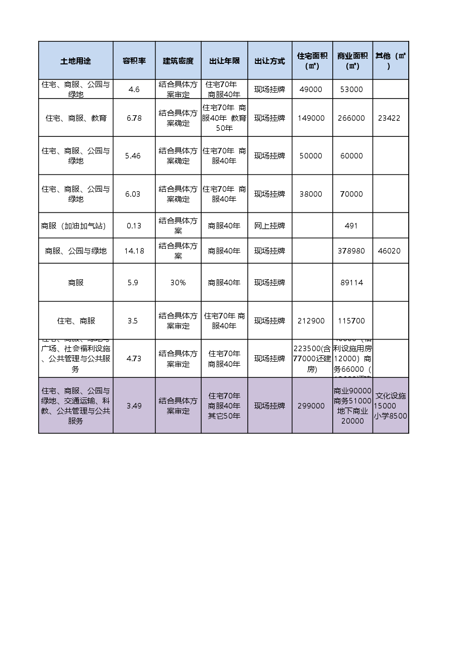 2018年武汉土地成交表.xlsx，第3页预览