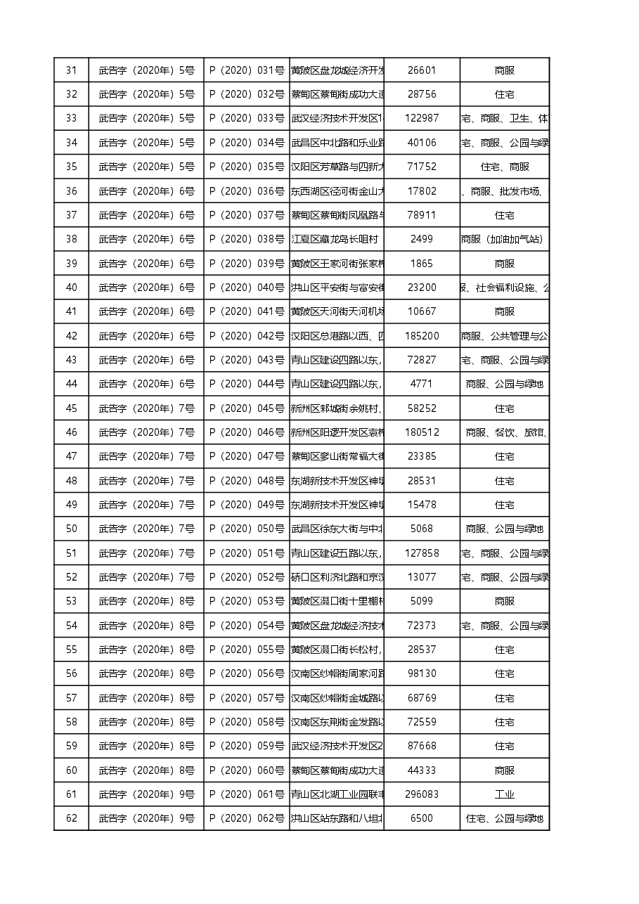 2020年武汉土地成交表.xlsx,第2页预览