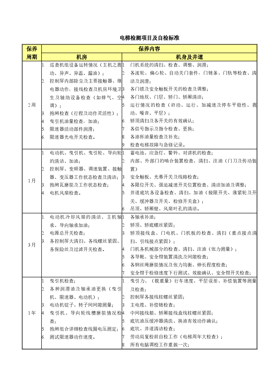 电梯检测项目及自检标准.docx,第1页预览
