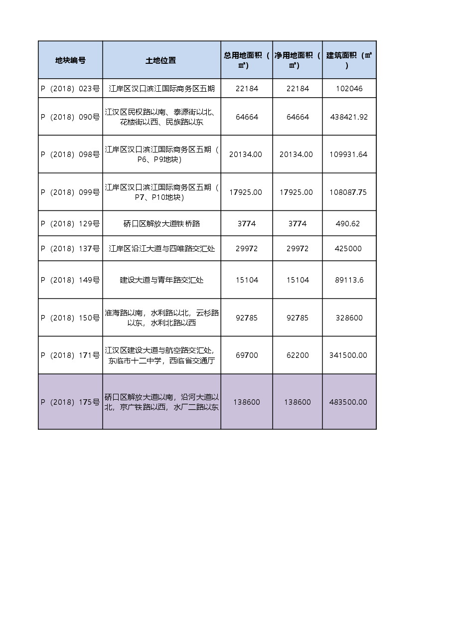 2018年武汉土地成交表.xlsx，第2页预览