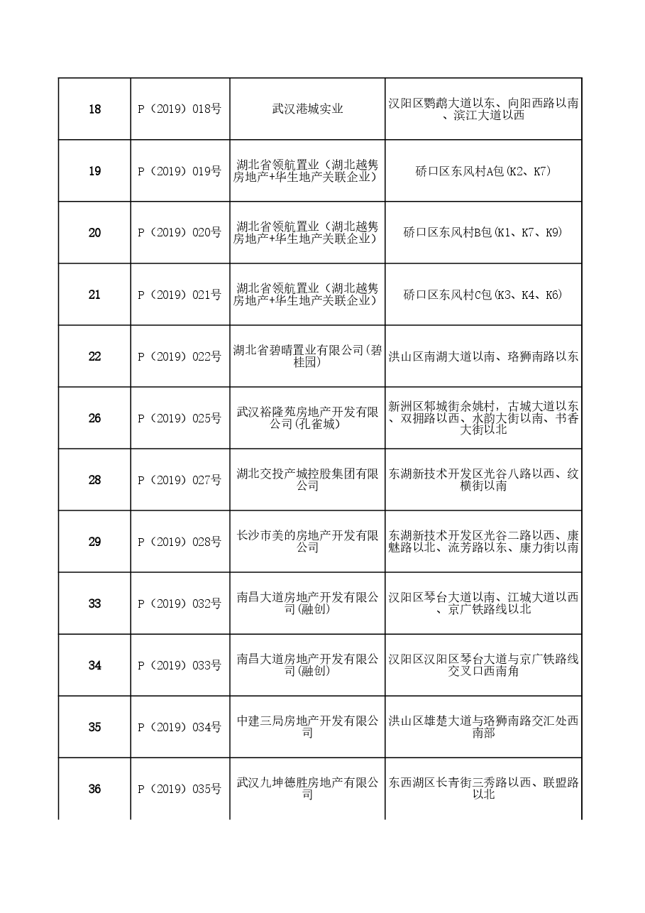 2019年武汉土地成交表.xls，第2页预览