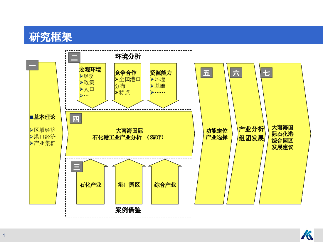 大南海国际石化综合工业园产业研究方案.ppt,第1页预览