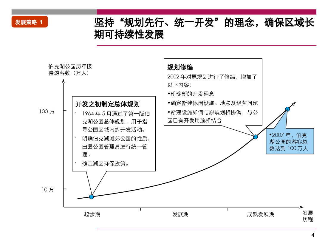 华盛顿伯克湖公园旅游地产案例.ppt，第4页预览