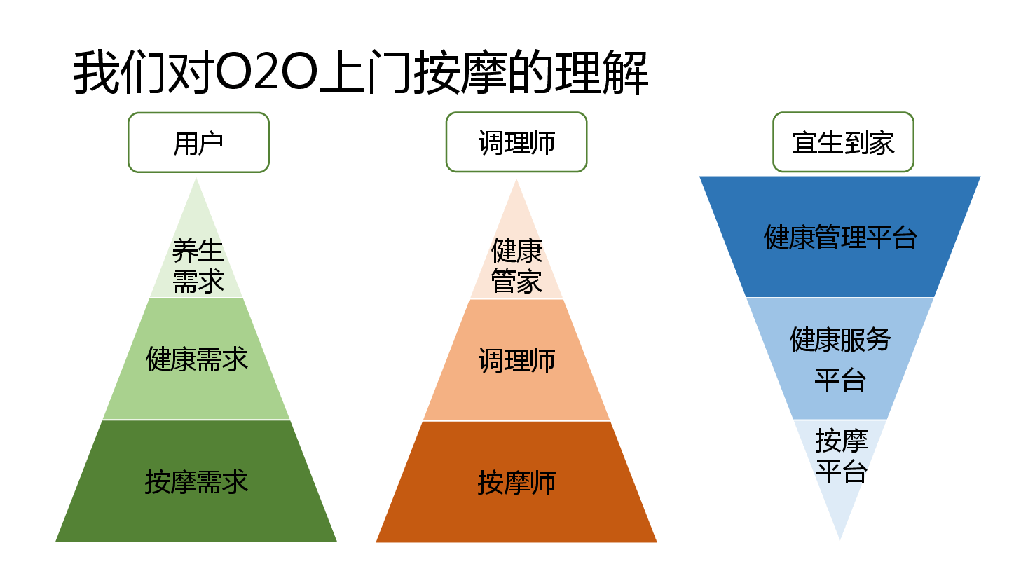 宜生到家 商业计划书.pdf，第3页预览