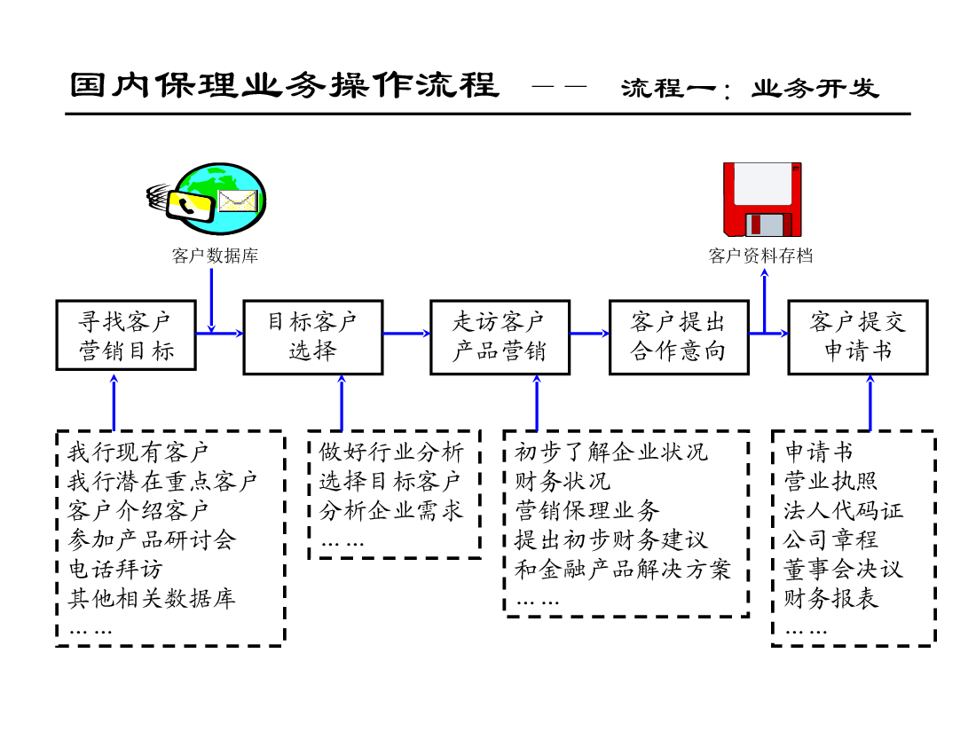 国内保理业务操作规程.ppt,第4页预览