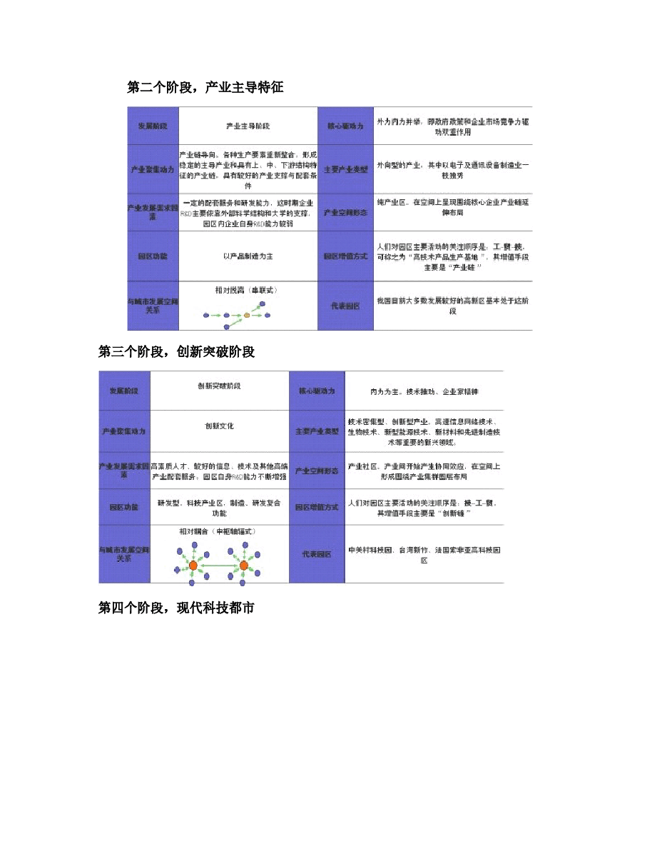 产业园区发展模式及规划方法的讨论.doc,第2页预览