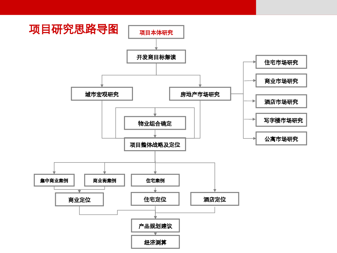 佳木斯利达综合体项目策划报告.ppt,第2页预览